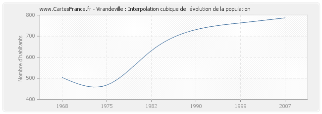 Virandeville : Interpolation cubique de l'évolution de la population