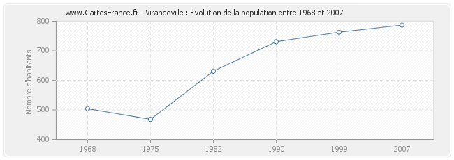 Population Virandeville