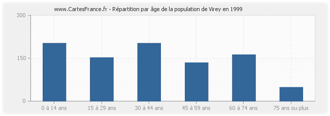 Répartition par âge de la population de Virey en 1999
