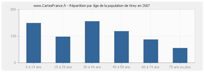 Répartition par âge de la population de Virey en 2007