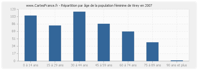 Répartition par âge de la population féminine de Virey en 2007