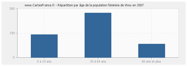 Répartition par âge de la population féminine de Virey en 2007