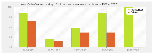 Virey : Evolution des naissances et décès entre 1968 et 2007