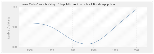 Virey : Interpolation cubique de l'évolution de la population