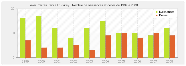 Virey : Nombre de naissances et décès de 1999 à 2008