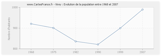 Population Virey