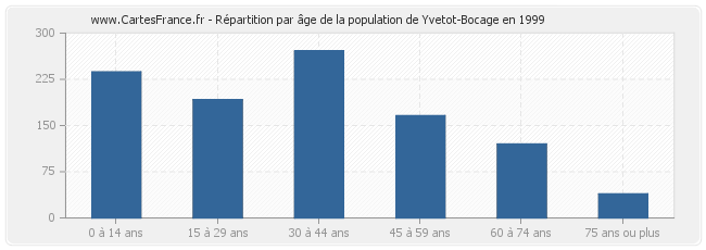 Répartition par âge de la population de Yvetot-Bocage en 1999