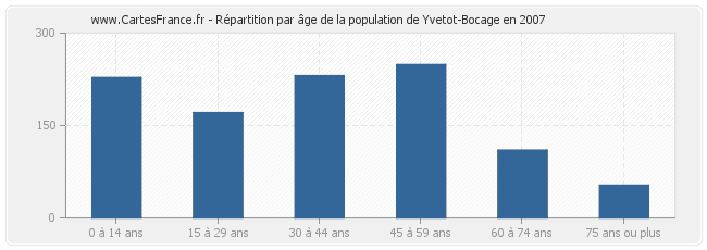 Répartition par âge de la population de Yvetot-Bocage en 2007