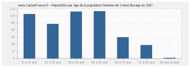 Répartition par âge de la population féminine de Yvetot-Bocage en 2007