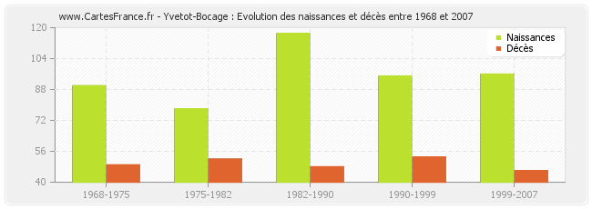 Yvetot-Bocage : Evolution des naissances et décès entre 1968 et 2007