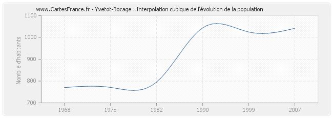 Yvetot-Bocage : Interpolation cubique de l'évolution de la population