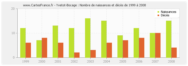 Yvetot-Bocage : Nombre de naissances et décès de 1999 à 2008