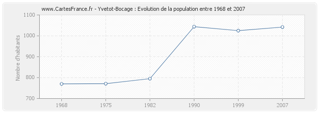 Population Yvetot-Bocage