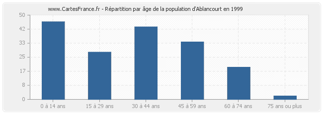 Répartition par âge de la population d'Ablancourt en 1999