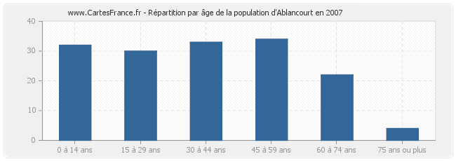 Répartition par âge de la population d'Ablancourt en 2007