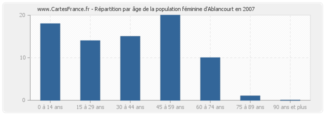 Répartition par âge de la population féminine d'Ablancourt en 2007