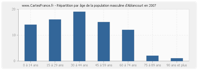 Répartition par âge de la population masculine d'Ablancourt en 2007