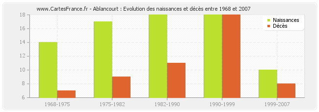Ablancourt : Evolution des naissances et décès entre 1968 et 2007