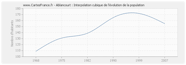 Ablancourt : Interpolation cubique de l'évolution de la population
