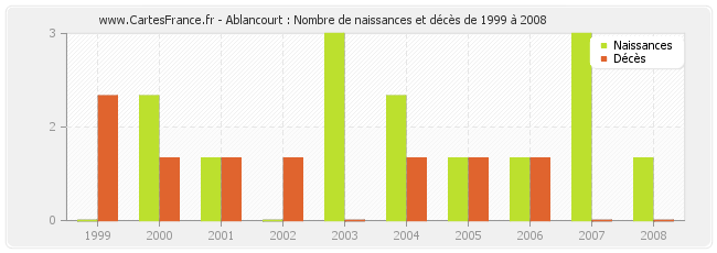 Ablancourt : Nombre de naissances et décès de 1999 à 2008