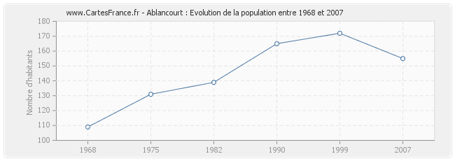 Population Ablancourt