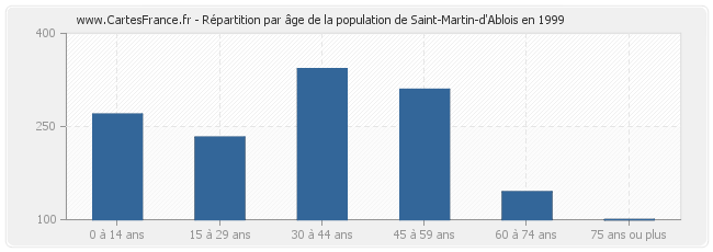 Répartition par âge de la population de Saint-Martin-d'Ablois en 1999