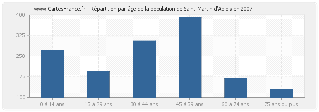 Répartition par âge de la population de Saint-Martin-d'Ablois en 2007