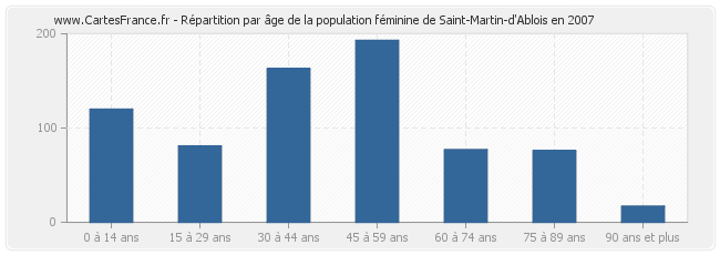 Répartition par âge de la population féminine de Saint-Martin-d'Ablois en 2007