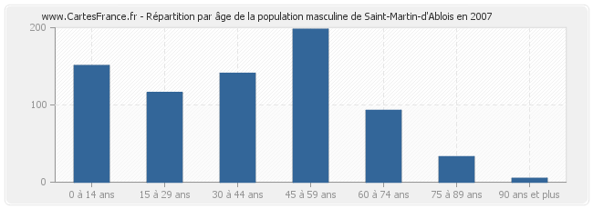 Répartition par âge de la population masculine de Saint-Martin-d'Ablois en 2007