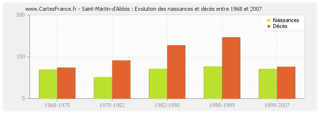 Saint-Martin-d'Ablois : Evolution des naissances et décès entre 1968 et 2007