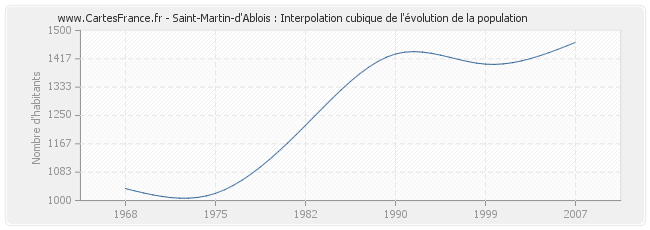 Saint-Martin-d'Ablois : Interpolation cubique de l'évolution de la population