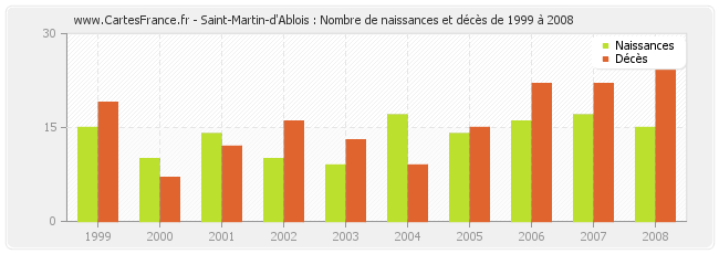 Saint-Martin-d'Ablois : Nombre de naissances et décès de 1999 à 2008