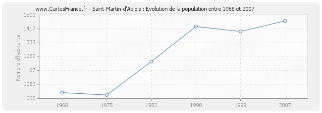 Population Saint-Martin-d'Ablois