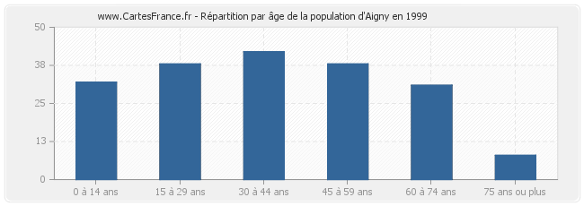 Répartition par âge de la population d'Aigny en 1999