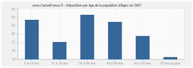 Répartition par âge de la population d'Aigny en 2007