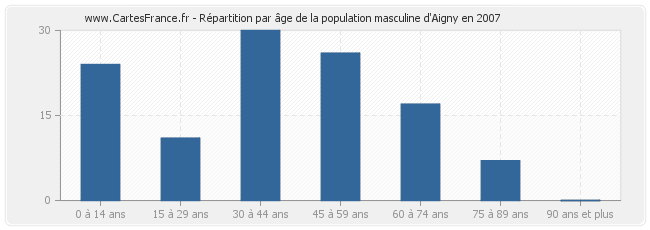 Répartition par âge de la population masculine d'Aigny en 2007