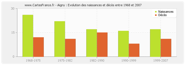 Aigny : Evolution des naissances et décès entre 1968 et 2007