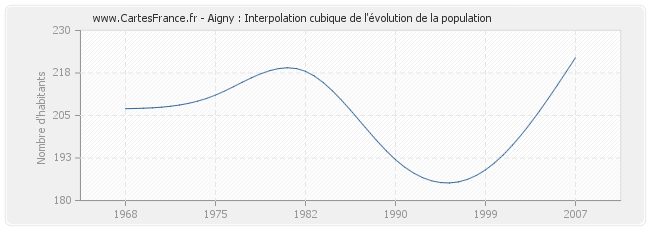 Aigny : Interpolation cubique de l'évolution de la population