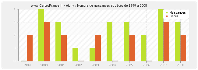 Aigny : Nombre de naissances et décès de 1999 à 2008