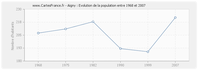 Population Aigny