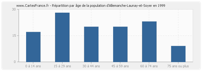 Répartition par âge de la population d'Allemanche-Launay-et-Soyer en 1999