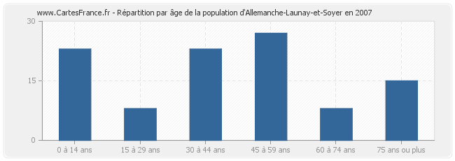 Répartition par âge de la population d'Allemanche-Launay-et-Soyer en 2007
