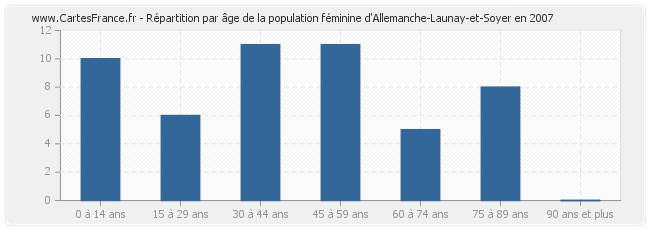 Répartition par âge de la population féminine d'Allemanche-Launay-et-Soyer en 2007