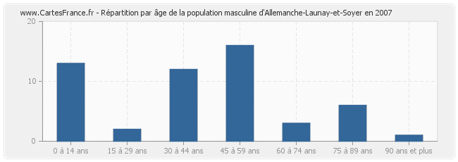Répartition par âge de la population masculine d'Allemanche-Launay-et-Soyer en 2007