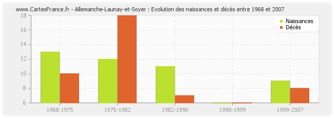 Allemanche-Launay-et-Soyer : Evolution des naissances et décès entre 1968 et 2007