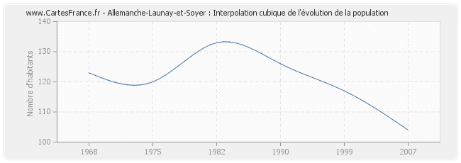 Allemanche-Launay-et-Soyer : Interpolation cubique de l'évolution de la population