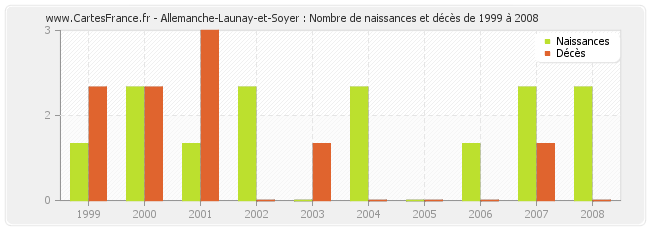 Allemanche-Launay-et-Soyer : Nombre de naissances et décès de 1999 à 2008