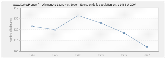 Population Allemanche-Launay-et-Soyer