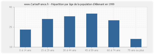 Répartition par âge de la population d'Allemant en 1999