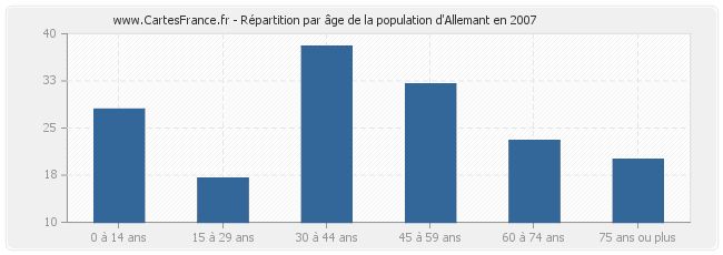 Répartition par âge de la population d'Allemant en 2007
